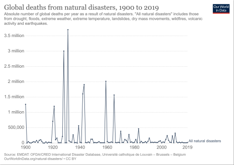 number-of-deaths-from-natural-disasters