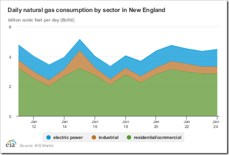 Daily natural gas consumption by sector in New England